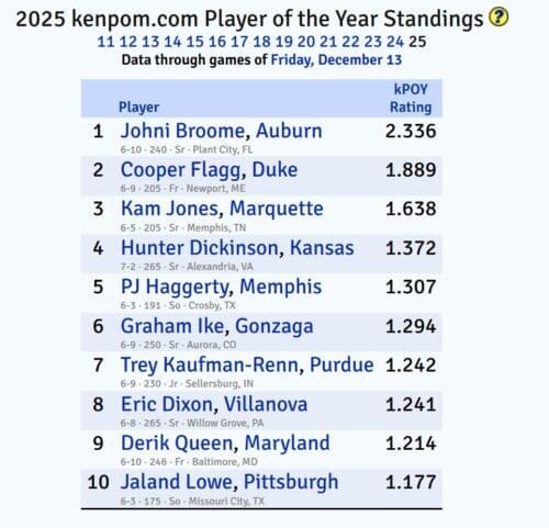 Photo via Ken Pomeroy's Kenpom.com.